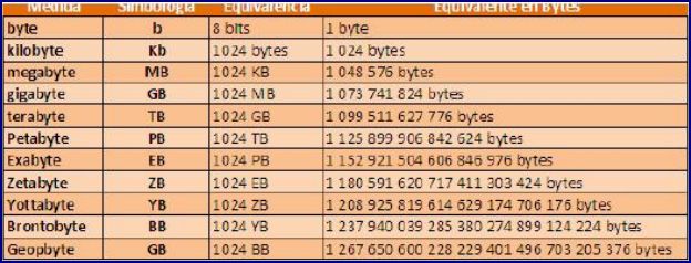 Conversion de Unidades