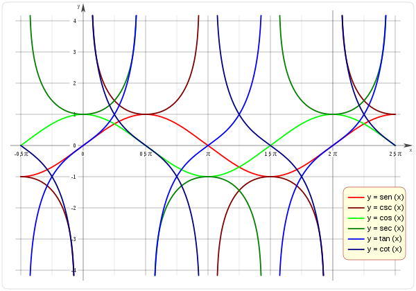 GraficaFuncionTrigometrica
