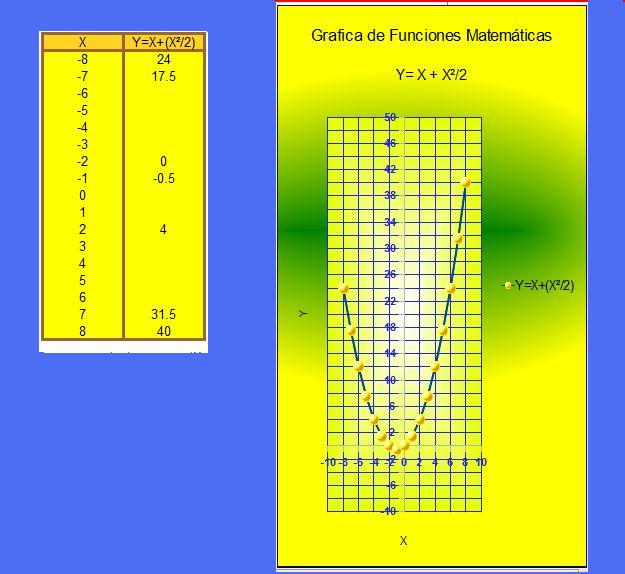 Grafica de una p�rabola