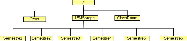 Arbol de Archivos Internet0